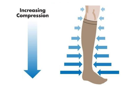 Áp lực vớ tăng dần từ đầu gối cho đến cổ chân